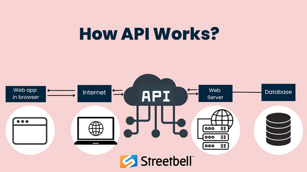 Working of API